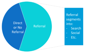 “Typical” split measured as by web analytics tools - Direct vs Referral