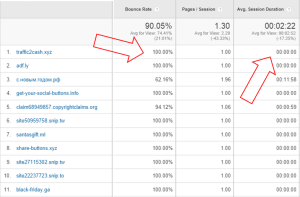 Example of referral spam - notice the 100% bounce rate with zero session duration time?