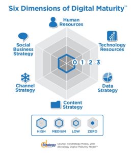 Image of the Six Dimensions of Digital Maturity - the dStrategy Digital Maturity Model