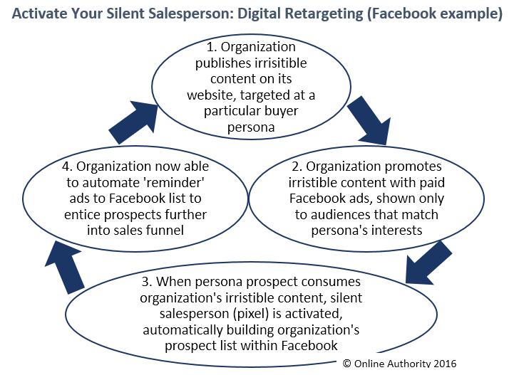 Activate your silence salesperson - digital re-targeting cycle