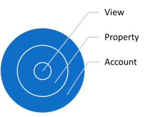 Google Analytics account hierarchy