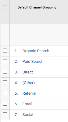 Default Channels Grouping