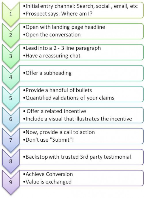 MEC Labs Landing Page Optimization Flow Nine Steps for Optimal Landing Page Layout